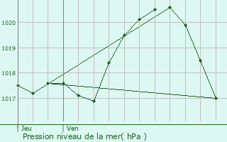 Graphe de la pression atmosphrique prvue pour Moissy-Cramayel