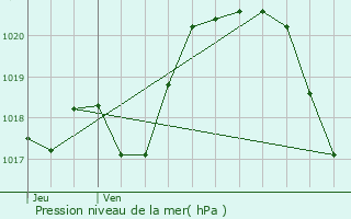 Graphe de la pression atmosphrique prvue pour Beaufort-en-Valle