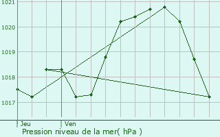 Graphe de la pression atmosphrique prvue pour Maz