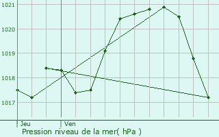 Graphe de la pression atmosphrique prvue pour Angers