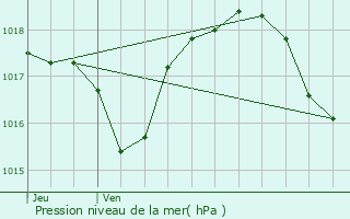 Graphe de la pression atmosphrique prvue pour Les Bties