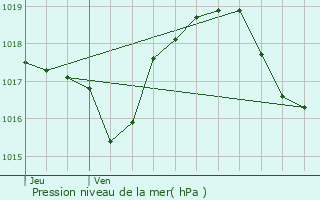 Graphe de la pression atmosphrique prvue pour Soultz-Haut-Rhin