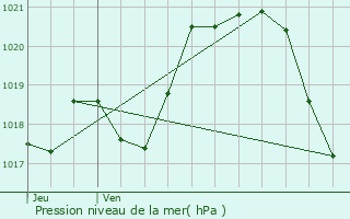 Graphe de la pression atmosphrique prvue pour Vieillevigne