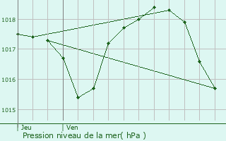 Graphe de la pression atmosphrique prvue pour Choye