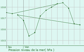 Graphe de la pression atmosphrique prvue pour Lieucourt