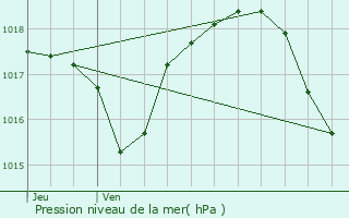 Graphe de la pression atmosphrique prvue pour Battrans
