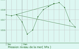 Graphe de la pression atmosphrique prvue pour Polaincourt-et-Clairefontaine