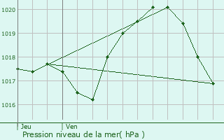 Graphe de la pression atmosphrique prvue pour Romilly-sur-Seine