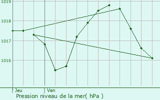 Graphe de la pression atmosphrique prvue pour Frais