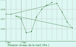 Graphe de la pression atmosphrique prvue pour Meroux