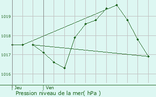 Graphe de la pression atmosphrique prvue pour Jaulny