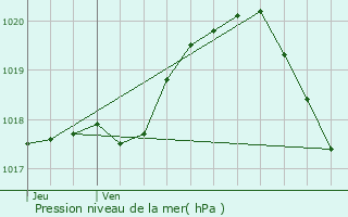 Graphe de la pression atmosphrique prvue pour Les Rues-des-Vignes