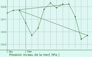 Graphe de la pression atmosphrique prvue pour Monteux