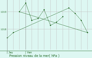 Graphe de la pression atmosphrique prvue pour Tourrettes-sur-Loup