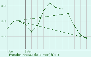 Graphe de la pression atmosphrique prvue pour Saint-Marc-Jaumegarde