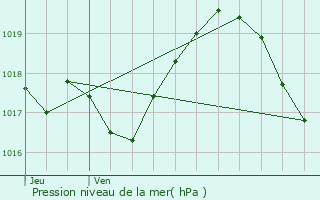 Graphe de la pression atmosphrique prvue pour Chtillon-sur-Seine