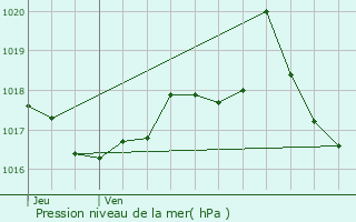 Graphe de la pression atmosphrique prvue pour Saint-Marcellin-en-Forez