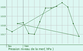 Graphe de la pression atmosphrique prvue pour Rochetrejoux