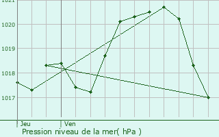 Graphe de la pression atmosphrique prvue pour La Gaubretire