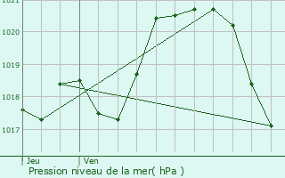 Graphe de la pression atmosphrique prvue pour La Guyonnire