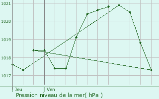 Graphe de la pression atmosphrique prvue pour Bouchemaine