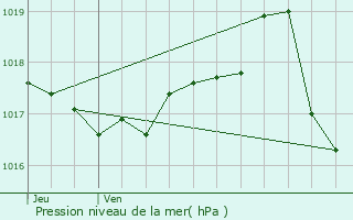 Graphe de la pression atmosphrique prvue pour Meyzieu