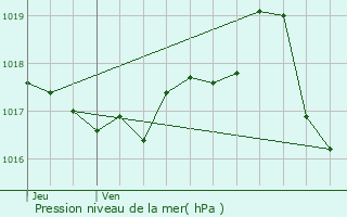 Graphe de la pression atmosphrique prvue pour Saint-Priest