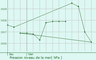 Graphe de la pression atmosphrique prvue pour L