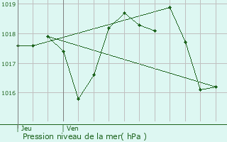 Graphe de la pression atmosphrique prvue pour Sguret