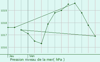 Graphe de la pression atmosphrique prvue pour Brainville