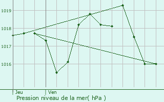 Graphe de la pression atmosphrique prvue pour Valras