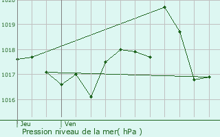 Graphe de la pression atmosphrique prvue pour Saint-Vallier