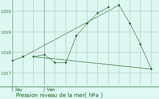 Graphe de la pression atmosphrique prvue pour Bohain-en-Vermandois