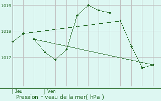 Graphe de la pression atmosphrique prvue pour La Tour-d