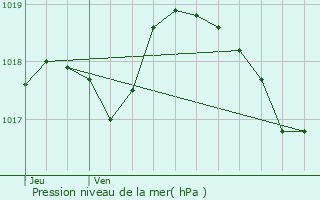 Graphe de la pression atmosphrique prvue pour Rognes