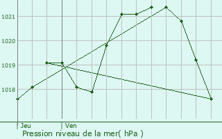 Graphe de la pression atmosphrique prvue pour Dreffac