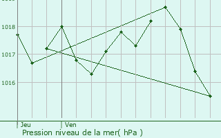 Graphe de la pression atmosphrique prvue pour Jussac