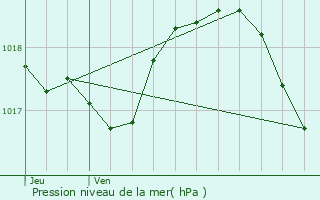 Graphe de la pression atmosphrique prvue pour Vuillafans