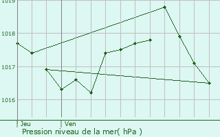 Graphe de la pression atmosphrique prvue pour Francheville