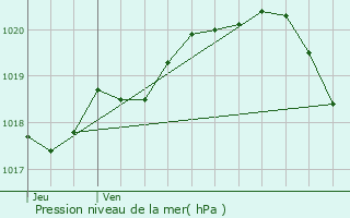 Graphe de la pression atmosphrique prvue pour Gamaches