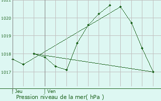 Graphe de la pression atmosphrique prvue pour Villemomble