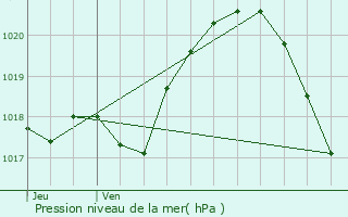 Graphe de la pression atmosphrique prvue pour Paris 8me Arrondissement