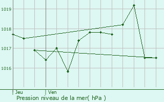 Graphe de la pression atmosphrique prvue pour Vienne