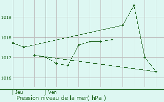 Graphe de la pression atmosphrique prvue pour Heyrieux