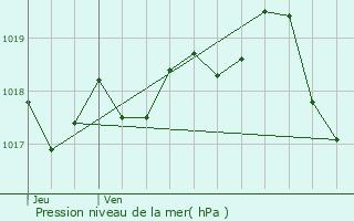 Graphe de la pression atmosphrique prvue pour Laprugne