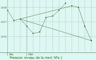 Graphe de la pression atmosphrique prvue pour Louhans