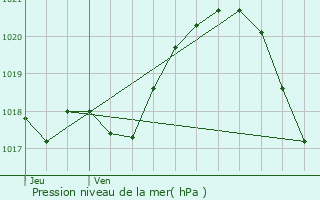 Graphe de la pression atmosphrique prvue pour Limours