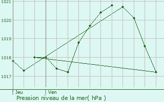 Graphe de la pression atmosphrique prvue pour Chevreuse