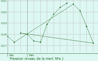 Graphe de la pression atmosphrique prvue pour Rambouillet