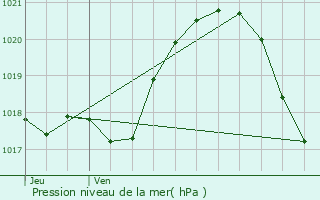 Graphe de la pression atmosphrique prvue pour Lves